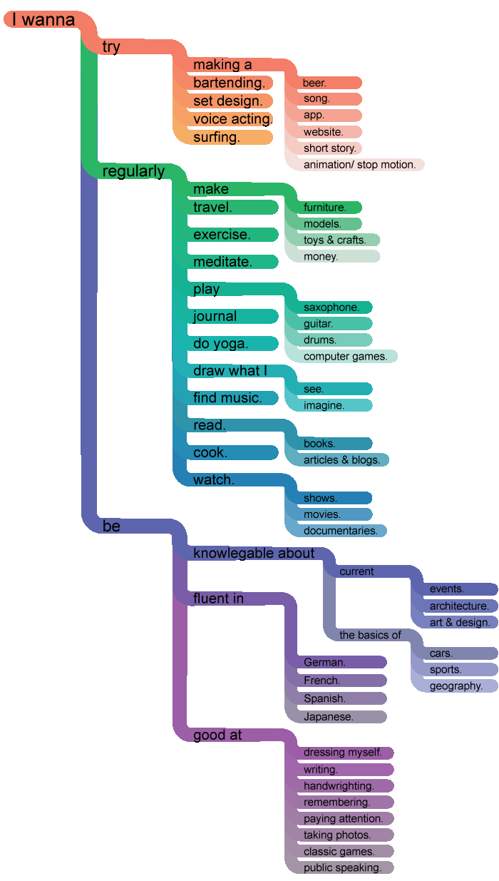 Coding Chart