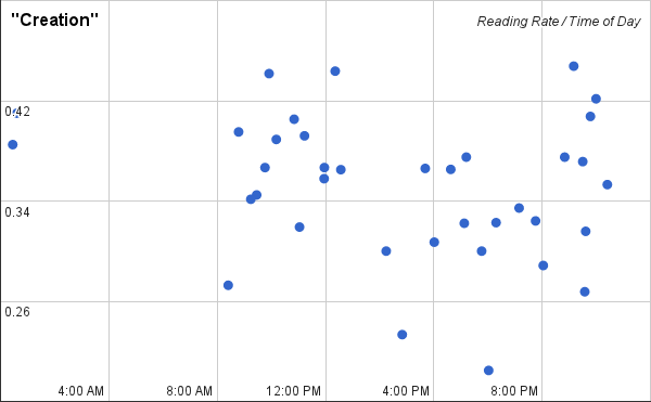 Creation Rate Per Time