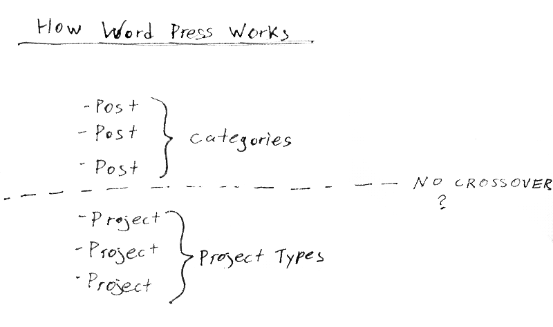 Website-UX-How WordPress Works